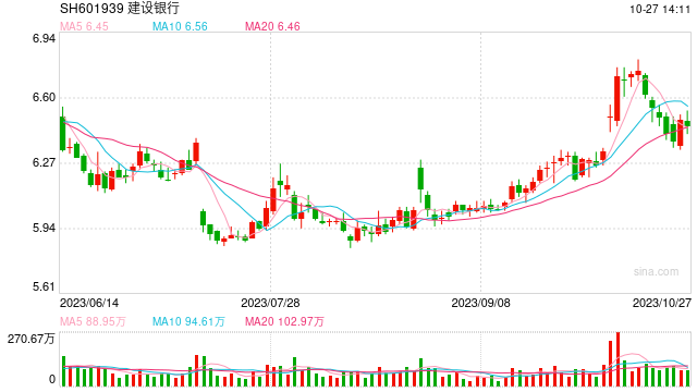 建行三季报：前三季度净利润2554.40亿元 同比增长3.15%