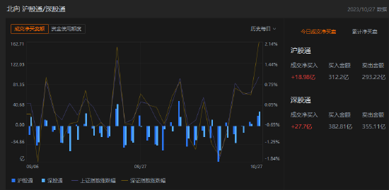 收评：北向资金净买入46.68亿元，沪股通净买入18.98亿元