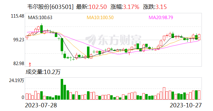 韦尔股份：第三季度净利润同比增长279.61%