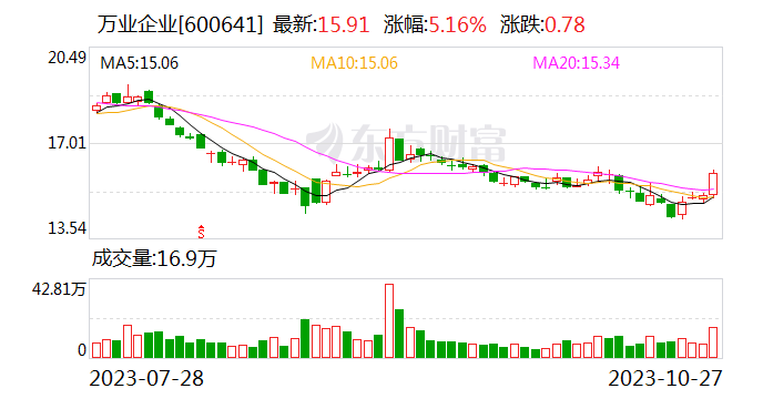 万业企业：前三季度净利润同比增长211.28%