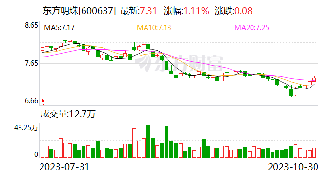 东方明珠：第三季度净利润同比增长1520.1%